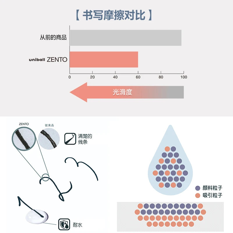 Comparison chart of writing friction between previous products and Uniball ZENTO, with text and graphics on a white background.